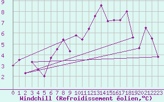 Courbe du refroidissement olien pour Binn