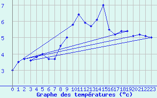 Courbe de tempratures pour Soltau