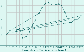 Courbe de l'humidex pour Constance (All)