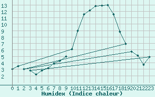 Courbe de l'humidex pour Vannes-Sn (56)