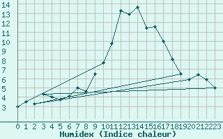 Courbe de l'humidex pour Ruffiac (47)