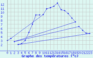 Courbe de tempratures pour Lassnitzhoehe