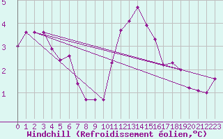 Courbe du refroidissement olien pour Evreux (27)