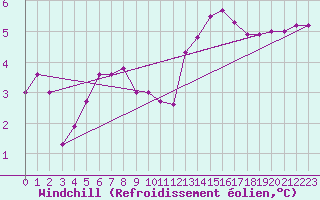 Courbe du refroidissement olien pour Combs-la-Ville (77)