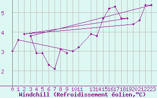 Courbe du refroidissement olien pour Izegem (Be)