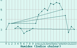 Courbe de l'humidex pour Aurillac (15)