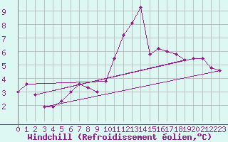Courbe du refroidissement olien pour Pordic (22)
