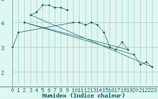 Courbe de l'humidex pour Shoeburyness