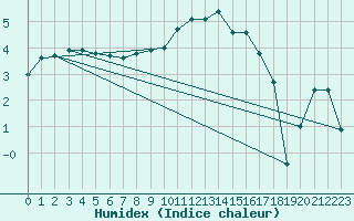 Courbe de l'humidex pour Baltasound