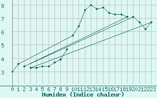 Courbe de l'humidex pour Mhling