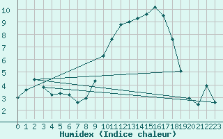 Courbe de l'humidex pour Laqueuille (63)