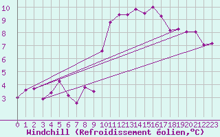 Courbe du refroidissement olien pour Auxerre-Perrigny (89)