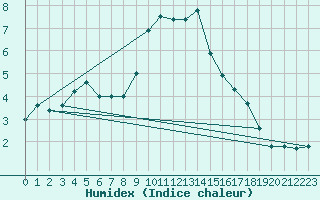 Courbe de l'humidex pour Warth