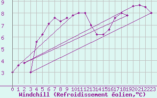 Courbe du refroidissement olien pour Pointe de Chassiron (17)