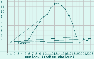 Courbe de l'humidex pour Carlsfeld