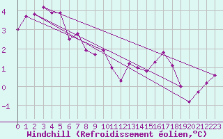 Courbe du refroidissement olien pour Kyritz