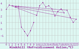 Courbe du refroidissement olien pour Spadeadam