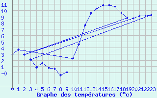 Courbe de tempratures pour Nostang (56)