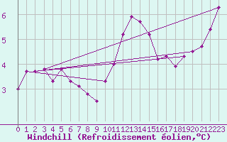Courbe du refroidissement olien pour Charleroi (Be)