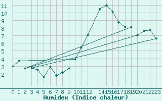 Courbe de l'humidex pour Neuchatel (Sw)