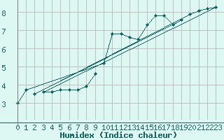 Courbe de l'humidex pour Bulson (08)