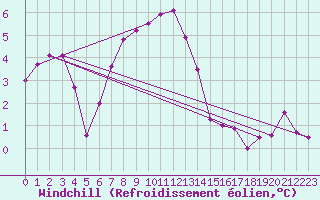 Courbe du refroidissement olien pour Suomussalmi Pesio