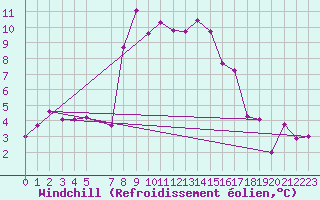 Courbe du refroidissement olien pour Pajares - Valgrande