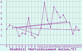 Courbe du refroidissement olien pour Perpignan (66)