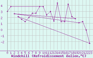 Courbe du refroidissement olien pour Grand Saint Bernard (Sw)