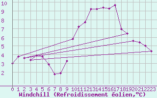 Courbe du refroidissement olien pour Challes-les-Eaux (73)