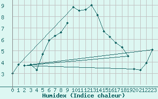 Courbe de l'humidex pour Santa Maria, Val Mestair