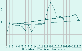 Courbe de l'humidex pour Envalira (And)