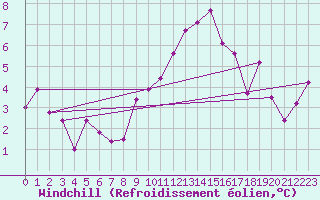 Courbe du refroidissement olien pour Pomrols (34)