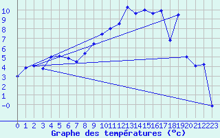 Courbe de tempratures pour Evolene / Villa