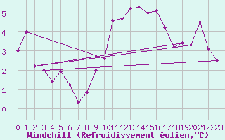 Courbe du refroidissement olien pour Ulm-Mhringen