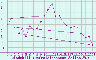 Courbe du refroidissement olien pour Courtelary