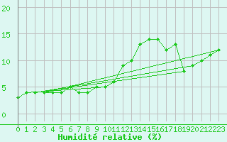 Courbe de l'humidit relative pour Titlis