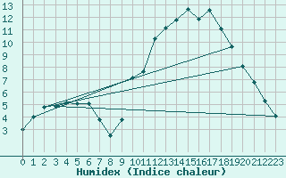 Courbe de l'humidex pour Gap-Sud (05)