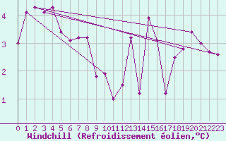 Courbe du refroidissement olien pour Cap de la Hve (76)