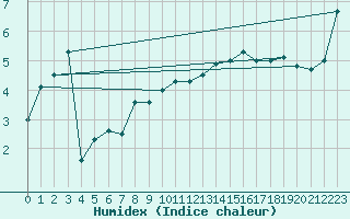 Courbe de l'humidex pour Sylarna