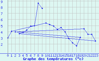 Courbe de tempratures pour Envalira (And)