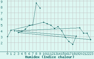 Courbe de l'humidex pour Envalira (And)