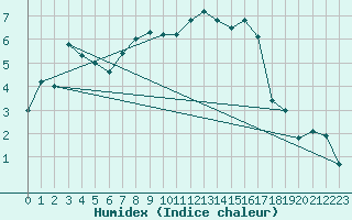 Courbe de l'humidex pour Soknedal