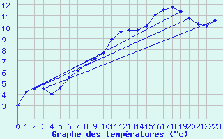 Courbe de tempratures pour Angers-Beaucouz (49)