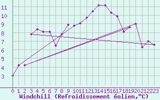 Courbe du refroidissement olien pour Segovia
