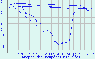 Courbe de tempratures pour Laksfors