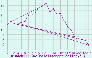 Courbe du refroidissement olien pour Moleson (Sw)