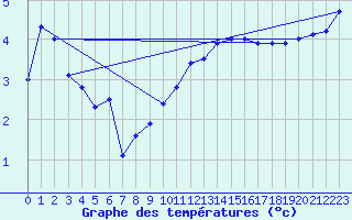 Courbe de tempratures pour Bad Lippspringe