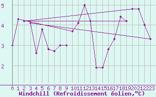 Courbe du refroidissement olien pour Slatteroy Fyr