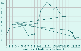 Courbe de l'humidex pour Cambrai / Epinoy (62)